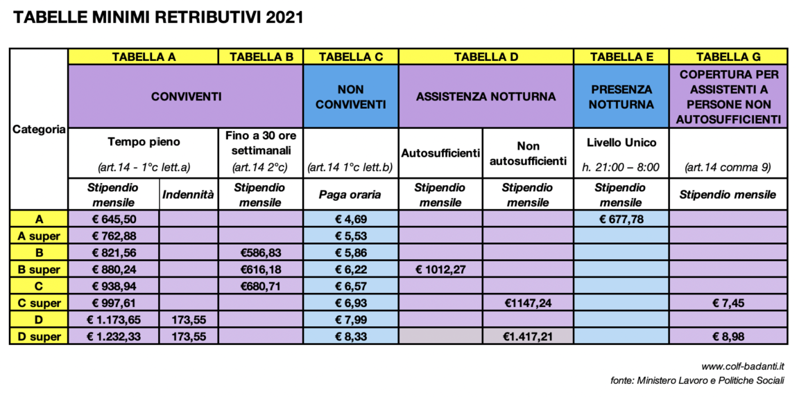 I Minimi Retributivi 2021: Lo Stipendio Di Colf E Badanti Da Aggiornare ...