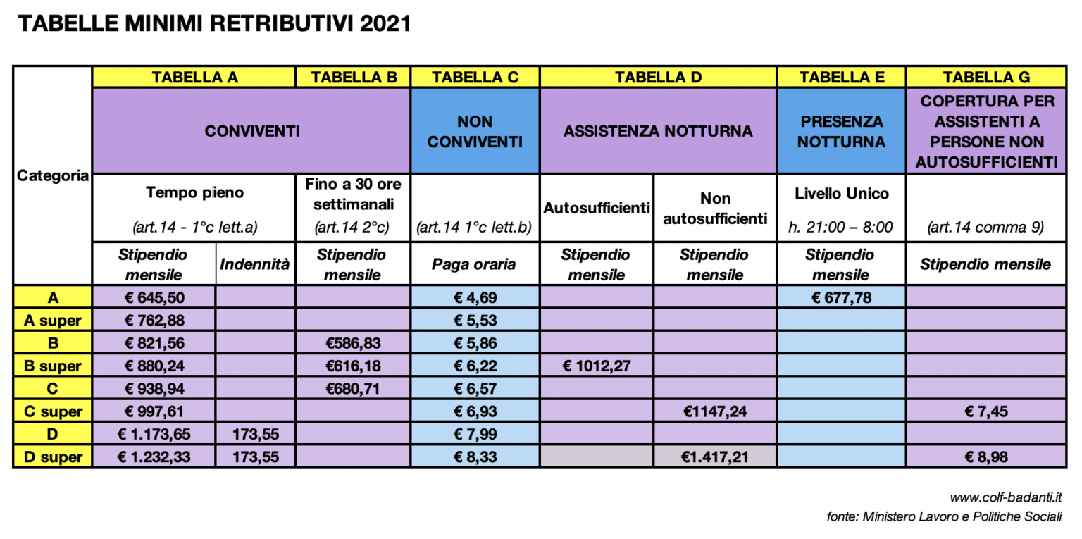 I minimi retributivi 2021 lo stipendio di colf e badanti da aggiornare