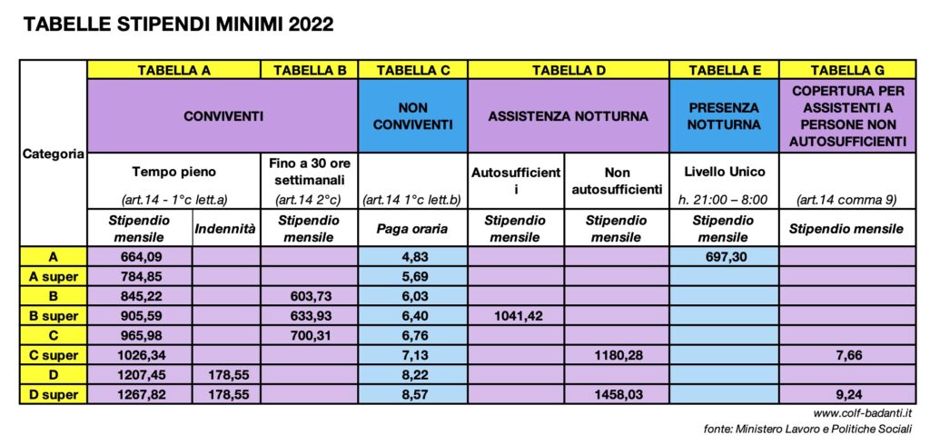 Tabelle stipendi minimi aggiornati 2022